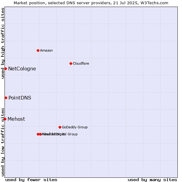 Market position of PointDNS vs. NetCologne vs. Mehost