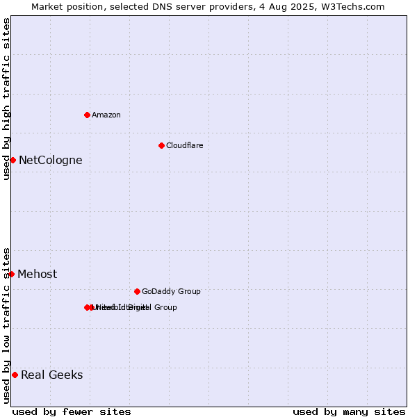 Market position of Real Geeks vs. NetCologne vs. Mehost