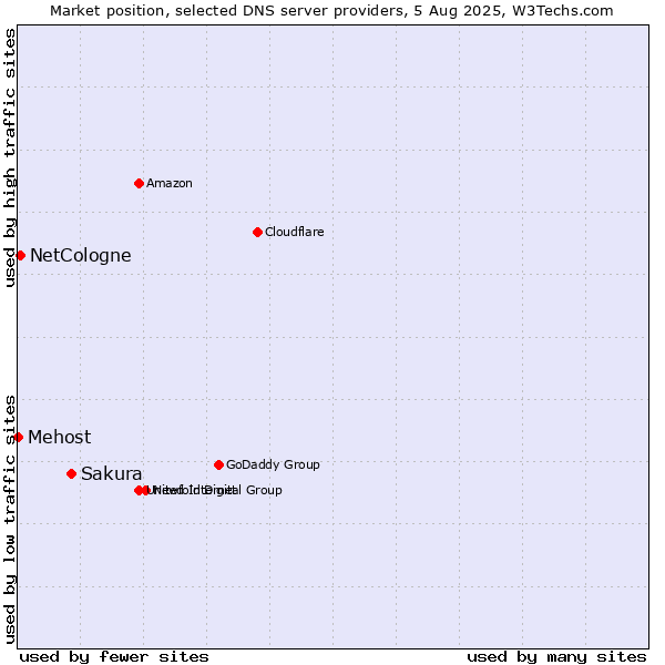 Market position of Sakura vs. NetCologne vs. Mehost