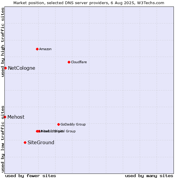 Market position of SiteGround vs. NetCologne vs. Mehost