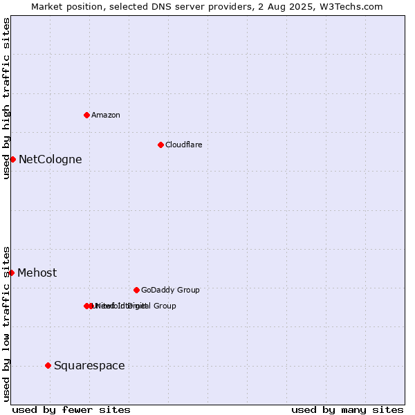 Market position of Squarespace vs. NetCologne vs. Mehost