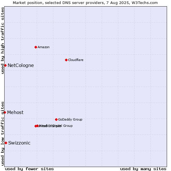 Market position of Swizzonic vs. NetCologne vs. Mehost