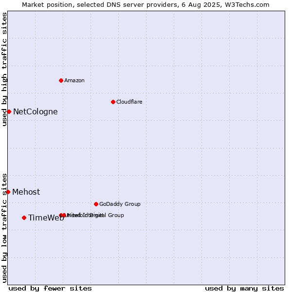 Market position of TimeWeb vs. NetCologne vs. Mehost