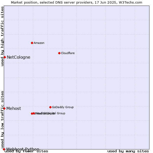 Market position of NetCologne vs. Mehost vs. Webhost Python