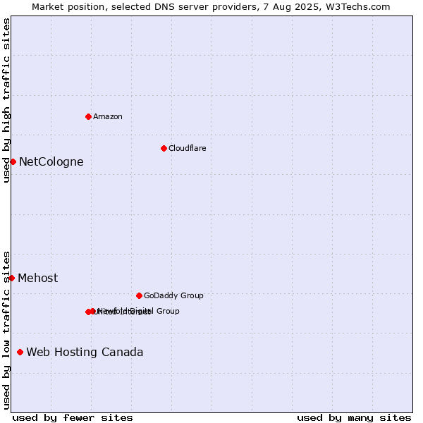 Market position of Web Hosting Canada vs. NetCologne vs. Mehost