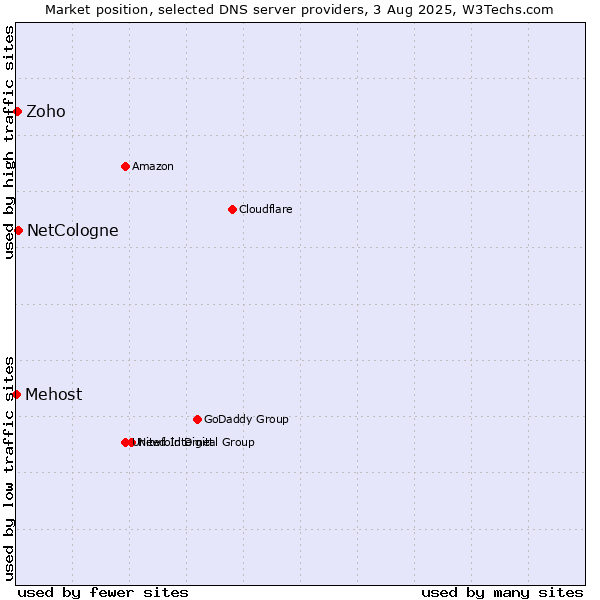 Market position of NetCologne vs. Zoho vs. Mehost