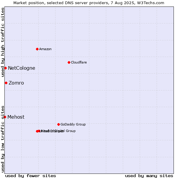 Market position of Zomro vs. NetCologne vs. Mehost