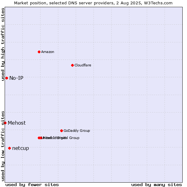 Market position of netcup vs. No-IP vs. Mehost