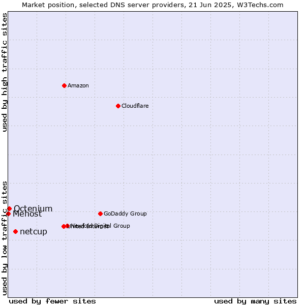 Market position of netcup vs. Octenium vs. Mehost