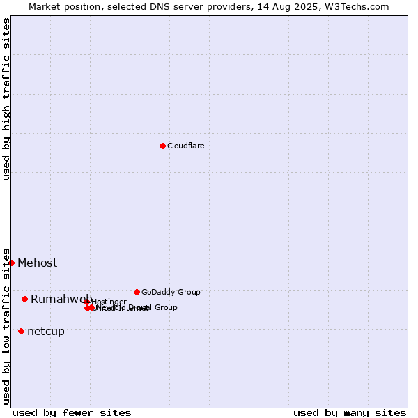 Market position of Rumahweb vs. netcup vs. Mehost