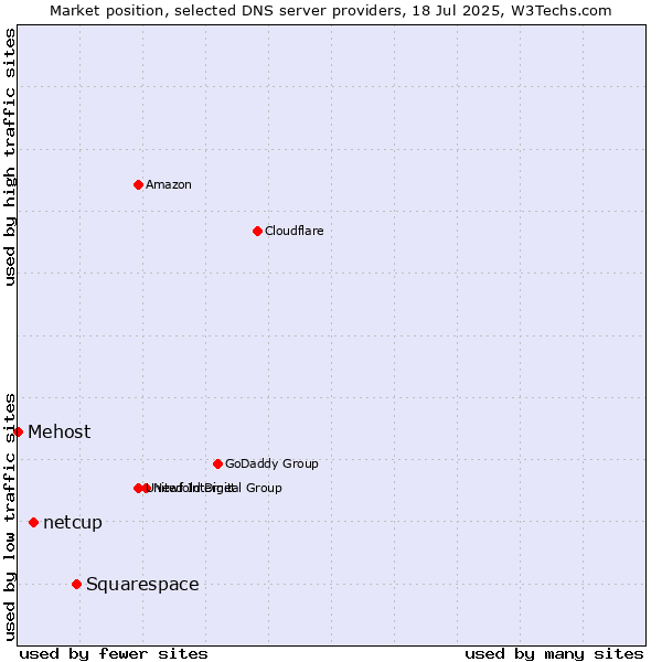 Market position of Squarespace vs. netcup vs. Mehost