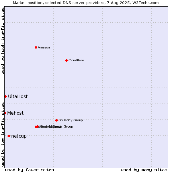 Market position of netcup vs. UltaHost vs. Mehost