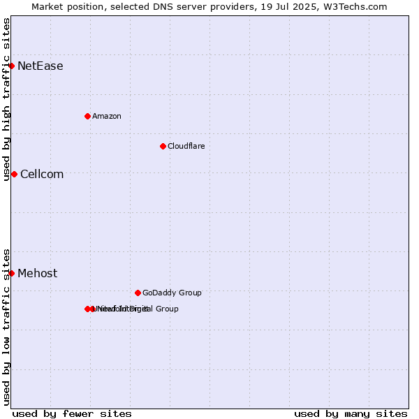 Market position of Cellcom vs. Mehost vs. NetEase