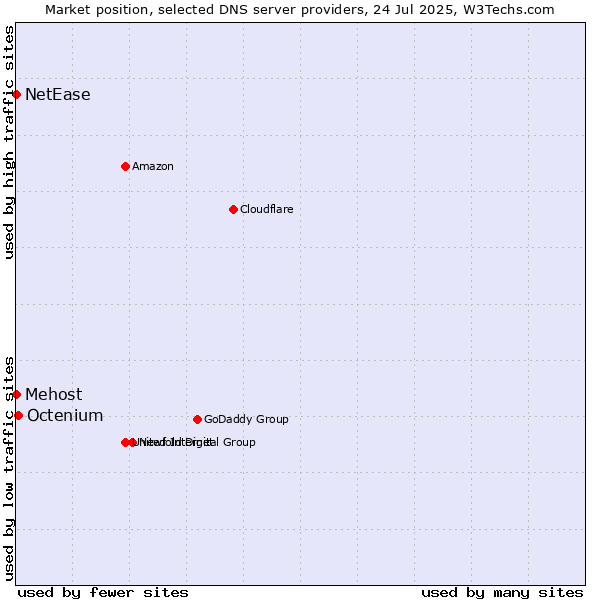 Market position of Octenium vs. Mehost vs. NetEase