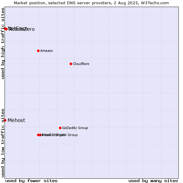Market position of RcodeZero vs. Mehost vs. NetEase