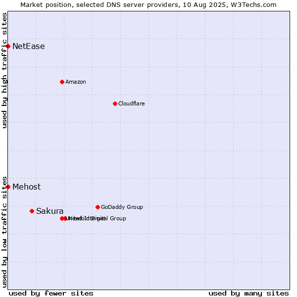 Market position of Sakura vs. Mehost vs. NetEase