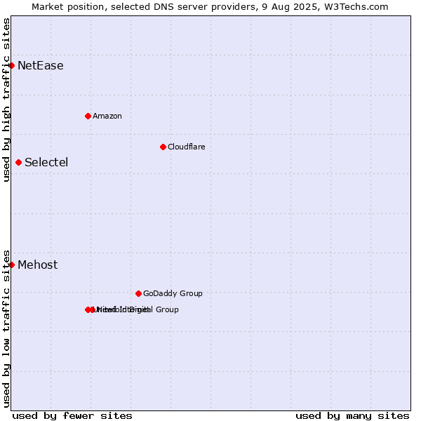 Market position of Selectel vs. Mehost vs. NetEase