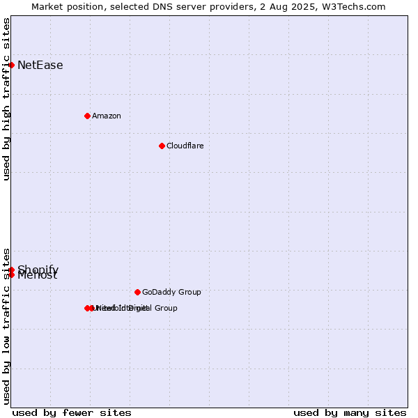 Market position of Shopify vs. Mehost vs. NetEase