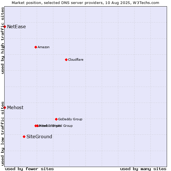 Market position of SiteGround vs. Mehost vs. NetEase