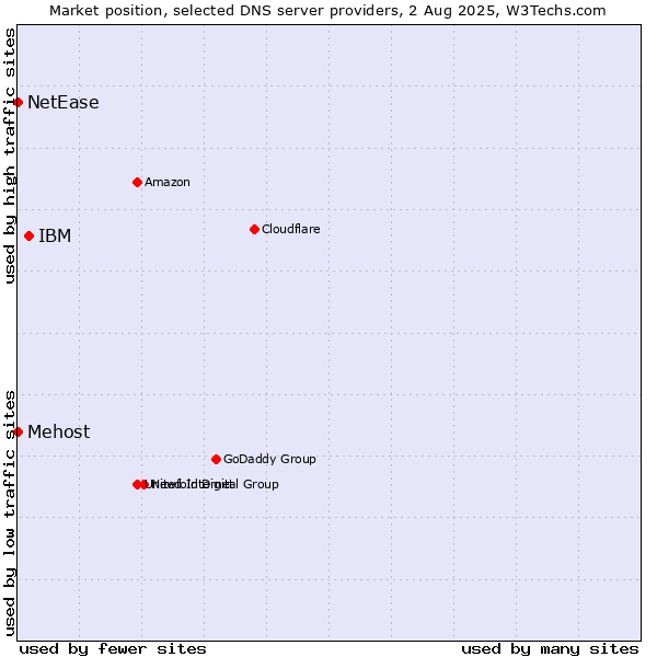 Market position of IBM vs. Mehost vs. NetEase