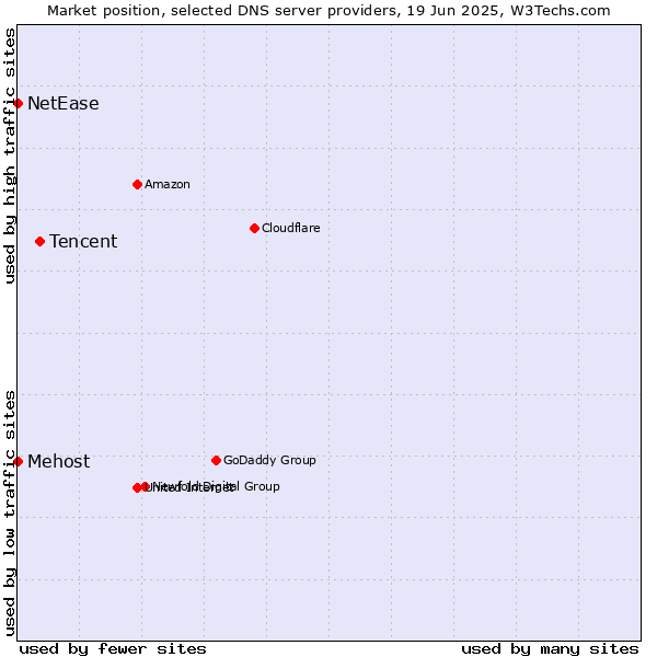 Market position of Tencent vs. Mehost vs. NetEase