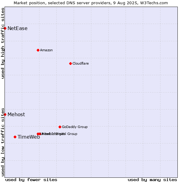 Market position of TimeWeb vs. Mehost vs. NetEase