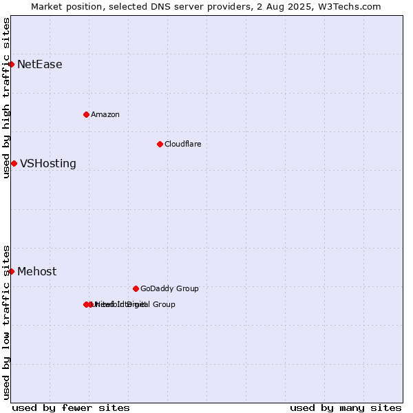 Market position of VSHosting vs. Mehost vs. NetEase