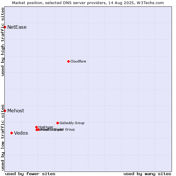 Market position of Vedos vs. Mehost vs. NetEase