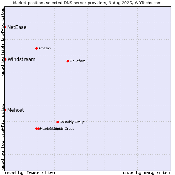 Market position of Windstream vs. Mehost vs. NetEase