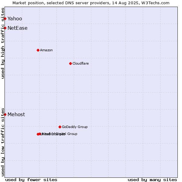 Market position of Yahoo vs. Mehost vs. NetEase