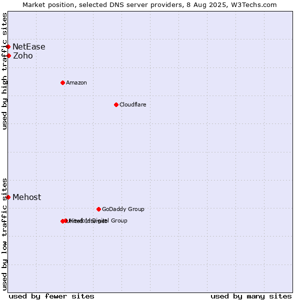 Market position of Zoho vs. Mehost vs. NetEase