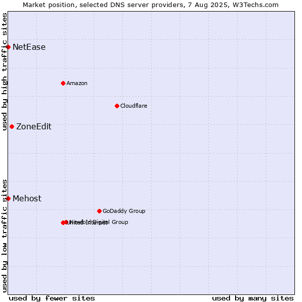 Market position of ZoneEdit vs. Mehost vs. NetEase