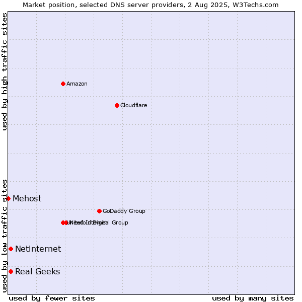 Market position of Real Geeks vs. Netinternet vs. Mehost