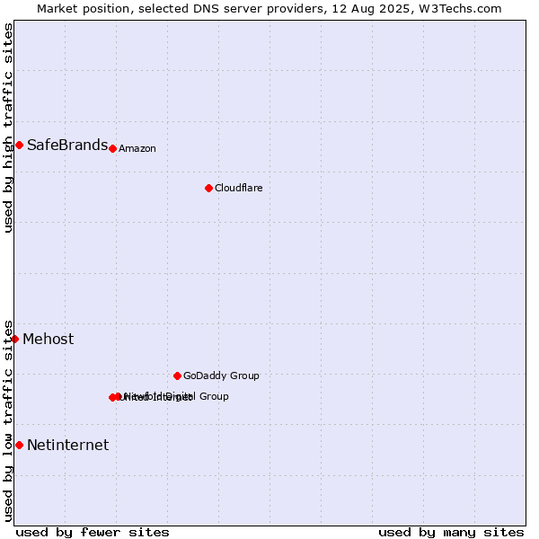 Market position of SafeBrands vs. Netinternet vs. Mehost