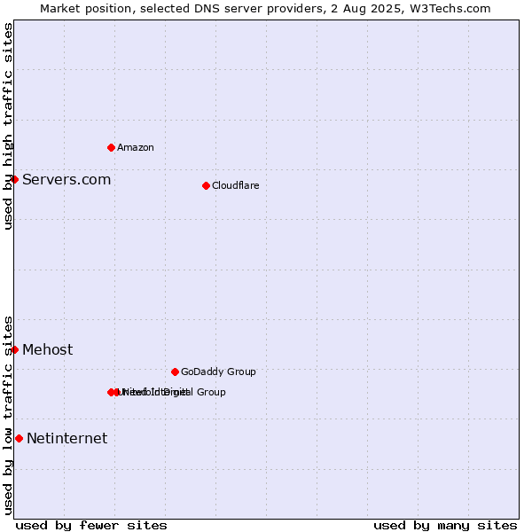 Market position of Netinternet vs. Mehost vs. Servers.com