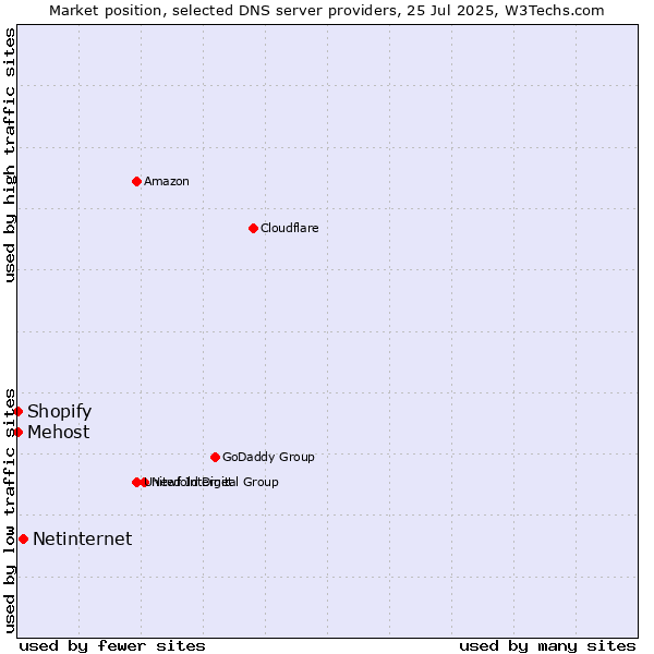 Market position of Netinternet vs. Shopify vs. Mehost
