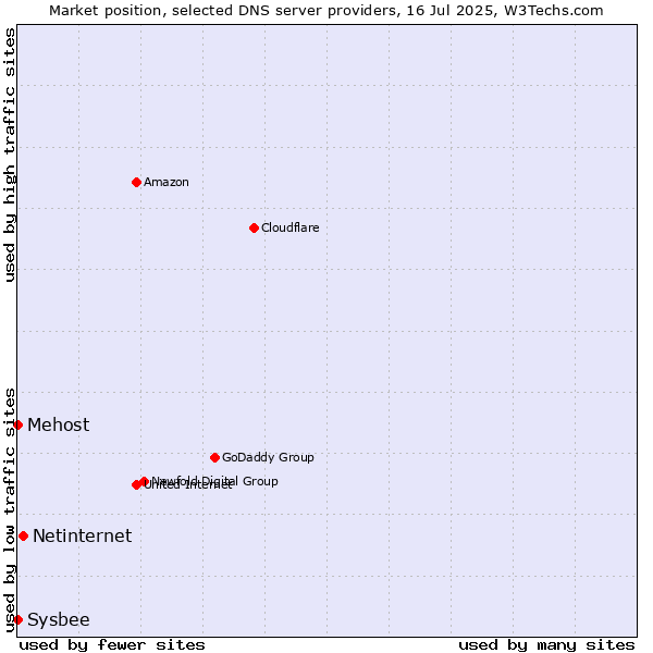 Market position of Netinternet vs. Mehost vs. Sysbee