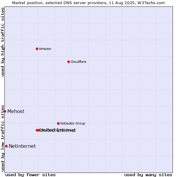 Market position of United Internet vs. Netinternet vs. Mehost