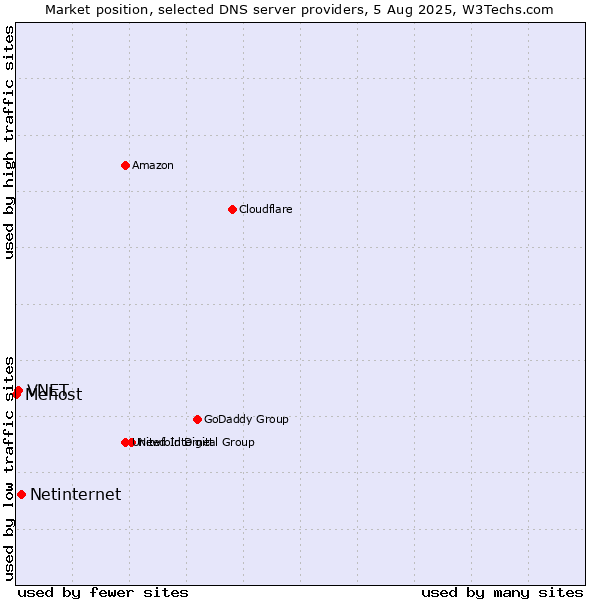 Market position of Netinternet vs. VNET vs. Mehost