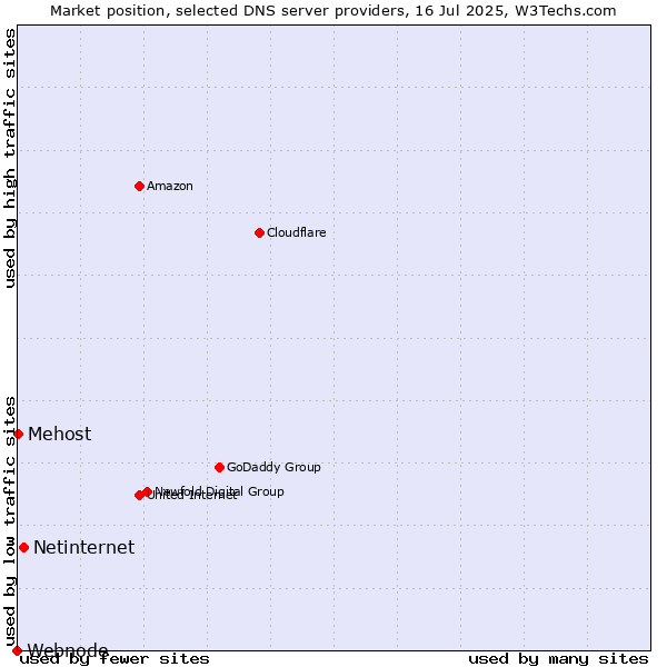 Market position of Netinternet vs. Mehost vs. Webnode