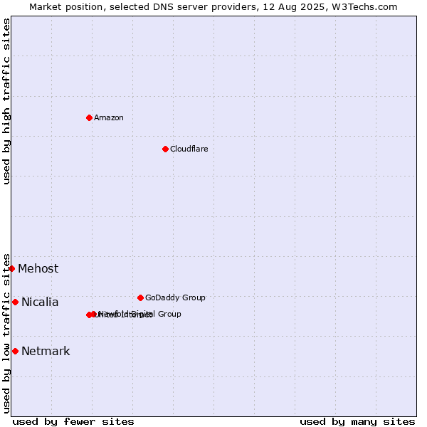 Market position of Netmark vs. Nicalia vs. Mehost