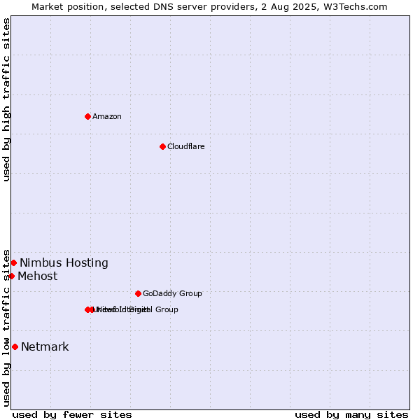 Market position of Netmark vs. Nimbus Hosting vs. Mehost