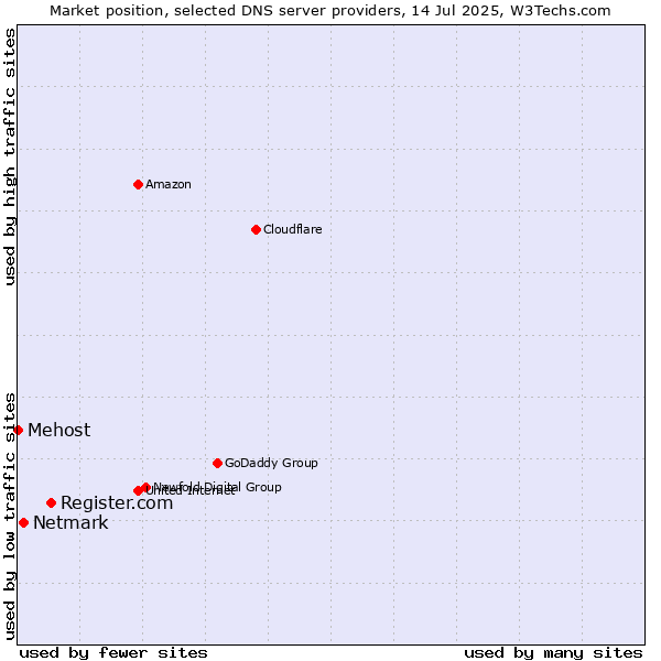 Market position of Register.com vs. Netmark vs. Mehost