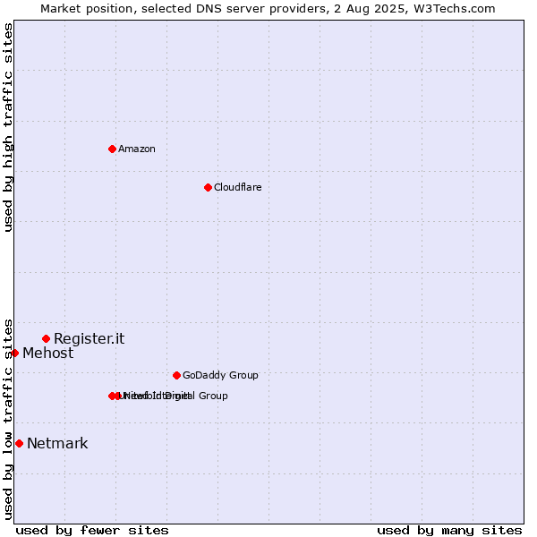 Market position of Register.it vs. Netmark vs. Mehost