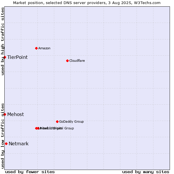Market position of Netmark vs. TierPoint vs. Mehost