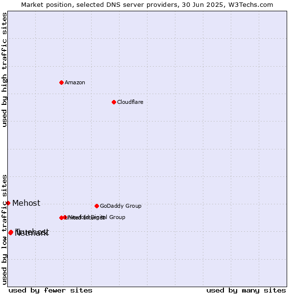 Market position of Truehost vs. Netmark vs. Mehost