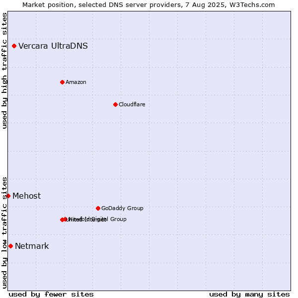 Market position of Vercara UltraDNS vs. Netmark vs. Mehost