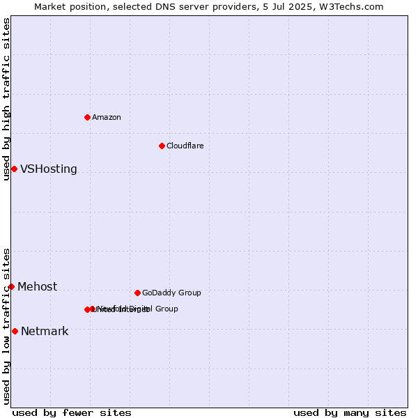 Market position of Netmark vs. VSHosting vs. Mehost