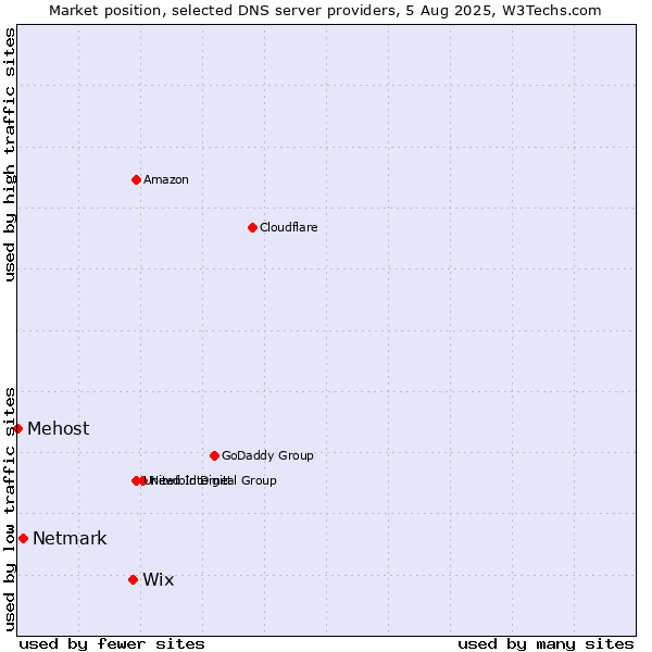 Market position of Wix vs. Netmark vs. Mehost