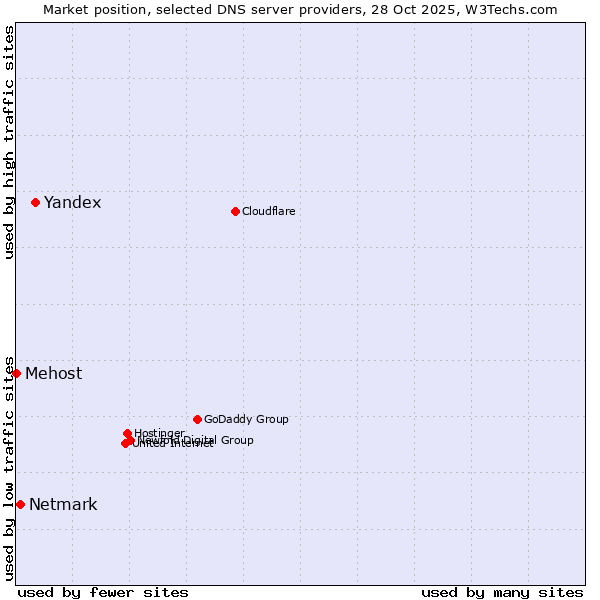 Market position of Yandex vs. Netmark vs. Mehost
